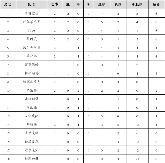  德甲积分榜末轮悬念保留至终场  
